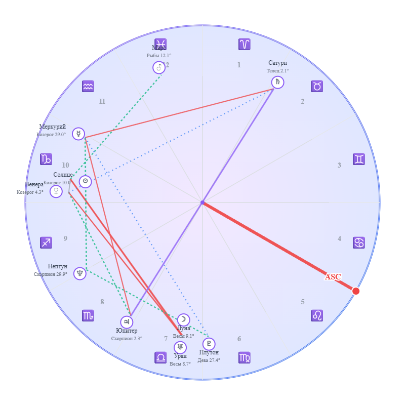 Пример натальной карты